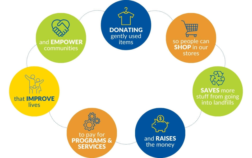 Goodwill Industries Mission - Cycle of Success